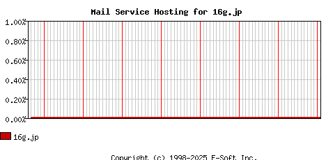 16g.jp MX Hosting Market Share Graph