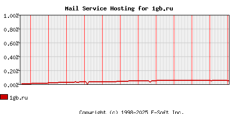 1gb.ru MX Hosting Market Share Graph