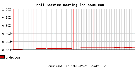 cn4e.com MX Hosting Market Share Graph