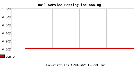 com.uy MX Hosting Market Share Graph