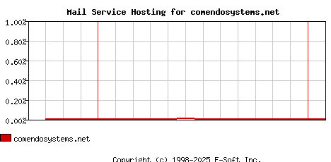 comendosystems.net MX Hosting Market Share Graph
