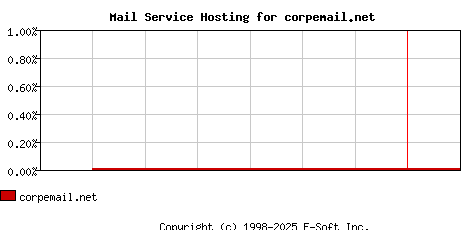 corpemail.net MX Hosting Market Share Graph
