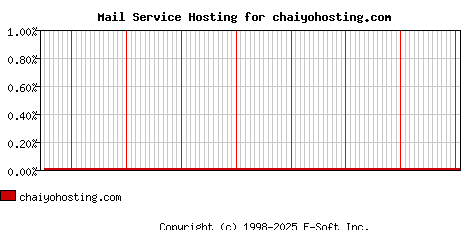 chaiyohosting.com MX Hosting Market Share Graph