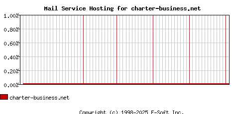 charter-business.net MX Hosting Market Share Graph