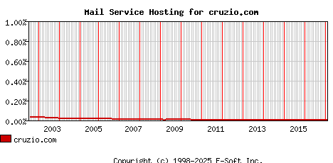 cruzio.com MX Hosting Market Share Graph