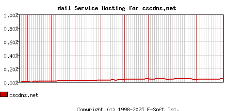 cscdns.net MX Hosting Market Share Graph