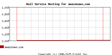 amazonaws.com MX Hosting Market Share Graph