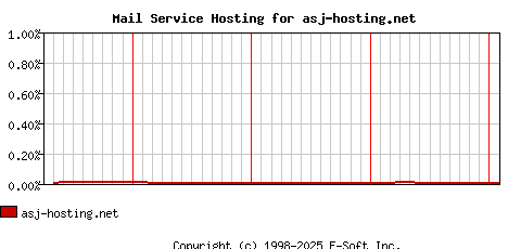 asj-hosting.net MX Hosting Market Share Graph