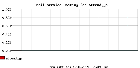 attend.jp MX Hosting Market Share Graph