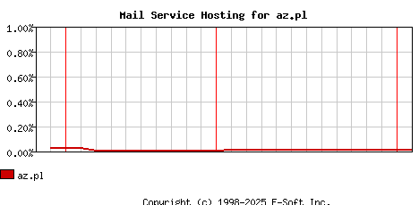 az.pl MX Hosting Market Share Graph