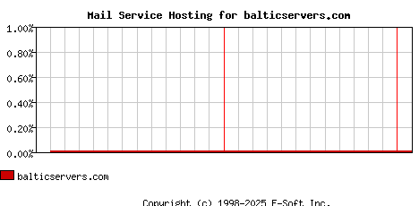 balticservers.com MX Hosting Market Share Graph