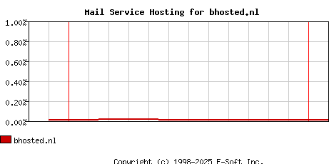 bhosted.nl MX Hosting Market Share Graph