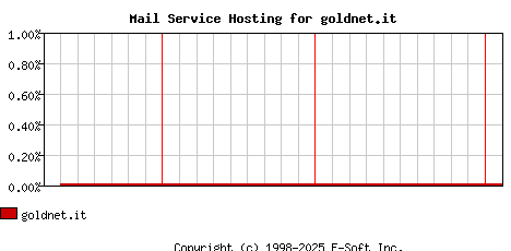goldnet.it MX Hosting Market Share Graph