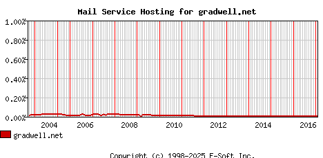 gradwell.net MX Hosting Market Share Graph