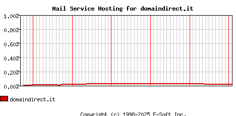 domaindirect.it MX Hosting Market Share Graph