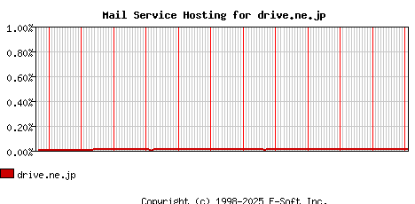 drive.ne.jp MX Hosting Market Share Graph