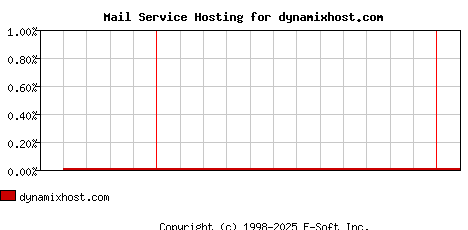 dynamixhost.com MX Hosting Market Share Graph