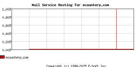 ecounterp.com MX Hosting Market Share Graph