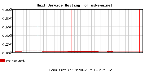 eskemm.net MX Hosting Market Share Graph