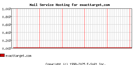 exacttarget.com MX Hosting Market Share Graph