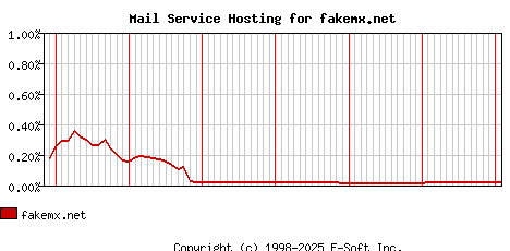 fakemx.net MX Hosting Market Share Graph