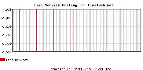 finalweb.net MX Hosting Market Share Graph