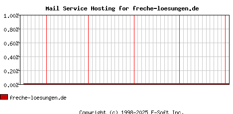 freche-loesungen.de MX Hosting Market Share Graph