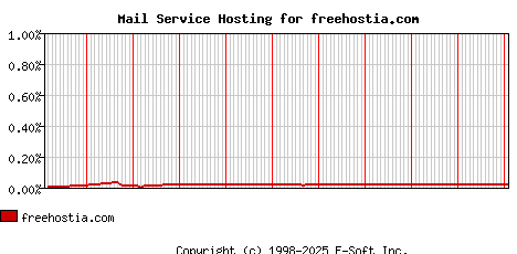 freehostia.com MX Hosting Market Share Graph