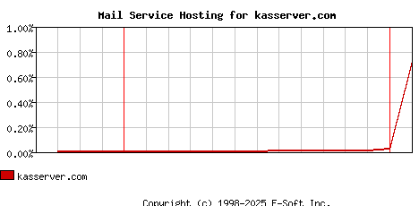 kasserver.com MX Hosting Market Share Graph