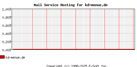 kd-menue.de MX Hosting Market Share Graph
