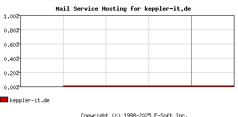 keppler-it.de MX Hosting Market Share Graph
