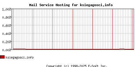 ksiegagosci.info MX Hosting Market Share Graph