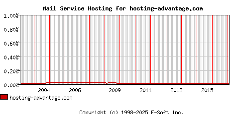 hosting-advantage.com MX Hosting Market Share Graph