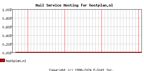 hostplan.nl MX Hosting Market Share Graph
