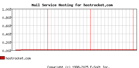 hostrocket.com MX Hosting Market Share Graph