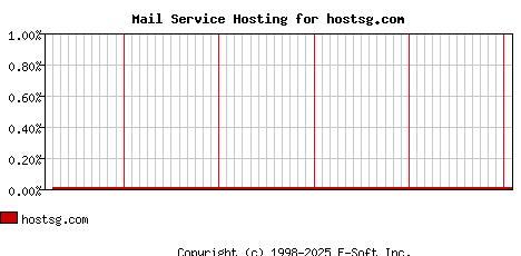 hostsg.com MX Hosting Market Share Graph