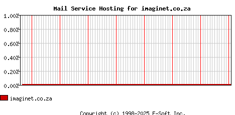 imaginet.co.za MX Hosting Market Share Graph