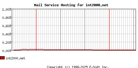 int2000.net MX Hosting Market Share Graph