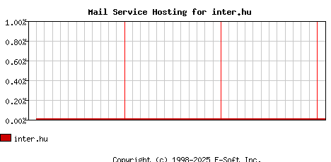inter.hu MX Hosting Market Share Graph