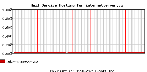 internetserver.cz MX Hosting Market Share Graph