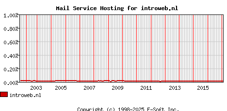 introweb.nl MX Hosting Market Share Graph