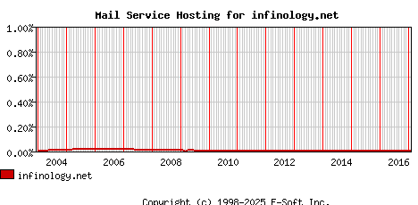 infinology.net MX Hosting Market Share Graph