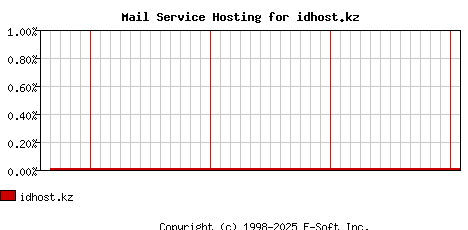 idhost.kz MX Hosting Market Share Graph