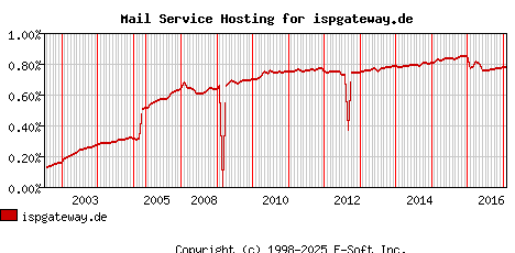 ispgateway.de MX Hosting Market Share Graph