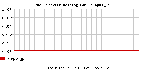 js-hpbs.jp MX Hosting Market Share Graph