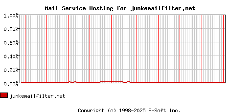junkemailfilter.net MX Hosting Market Share Graph