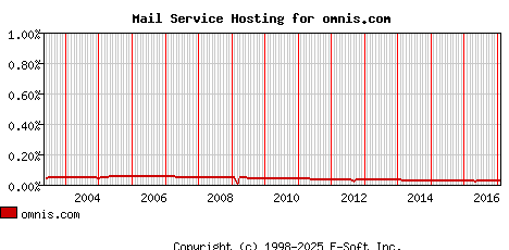 omnis.com MX Hosting Market Share Graph