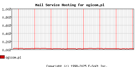 ogicom.pl MX Hosting Market Share Graph
