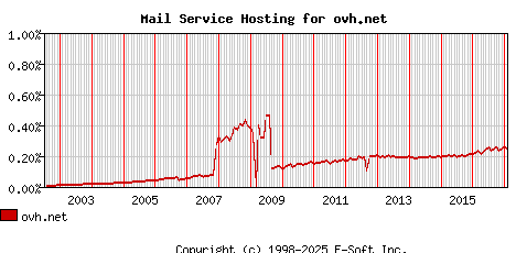 ovh.net MX Hosting Market Share Graph