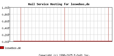 loswebos.de MX Hosting Market Share Graph